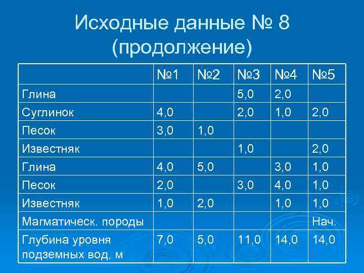 Исходные данные № 8 (продолжение) № 1 Глина Суглинок Песок Известняк Глина Песок Известняк