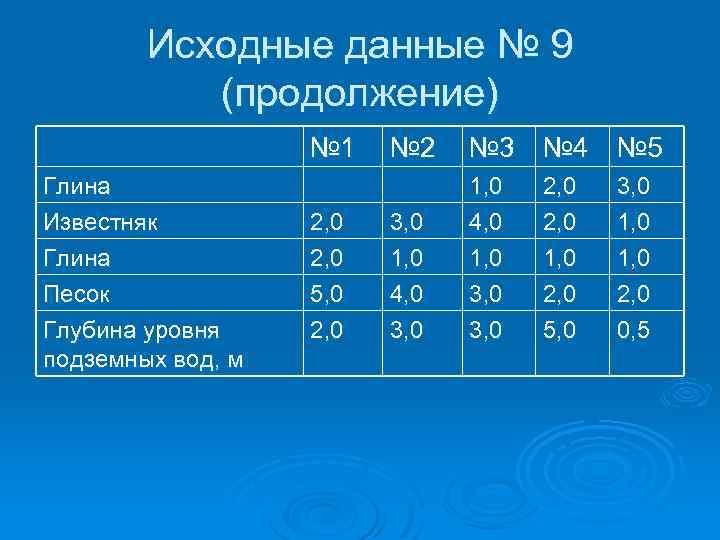 Исходные данные № 9 (продолжение) № 1 Глина Известняк Глина Песок Глубина уровня подземных
