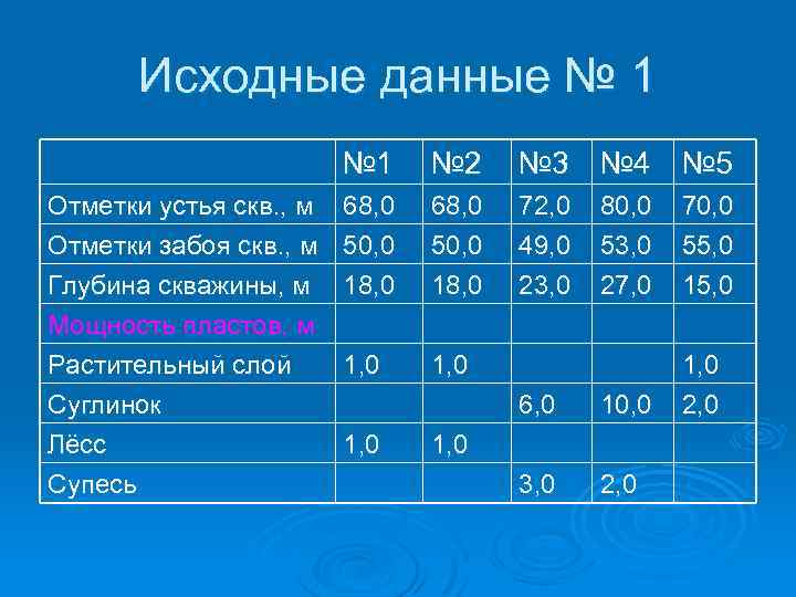 Исходные данные № 1 Отметки устья скв. , м Отметки забоя скв. , м