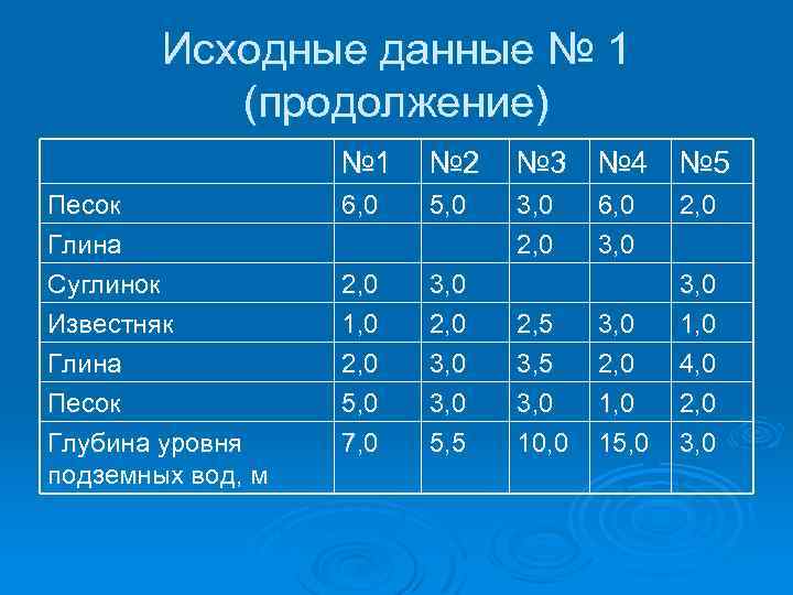 Исходные данные № 1 (продолжение) № 1 Песок Глина Суглинок Известняк Глина Песок Глубина