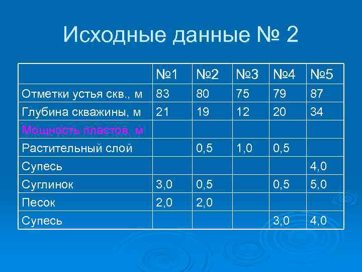 Исходные данные № 2 № 1 Отметки устья скв. , м Глубина скважины, м