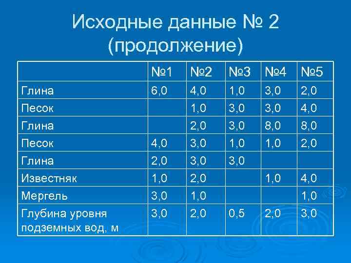 Исходные данные № 2 (продолжение) № 1 № 2 № 3 № 4 №