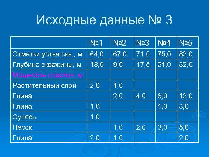 Исходные данные № 3 № 1 Отметки устья скв. , м Глубина скважины, м