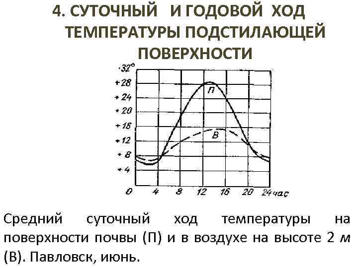 Постройте график годовой ход температуры воздуха