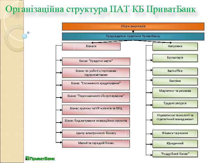 Організаційна структура ПАТ КБ Приват. Банк Збори акціонерів Председатель правління Приват. Банку Бізнеси Бізнес
