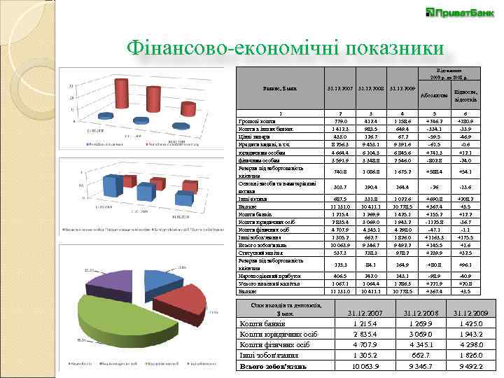 Фінансово-економічні показники Відхилення 2009 р. до 2008 р. Баланс, $ млн. 31. 12. 2007