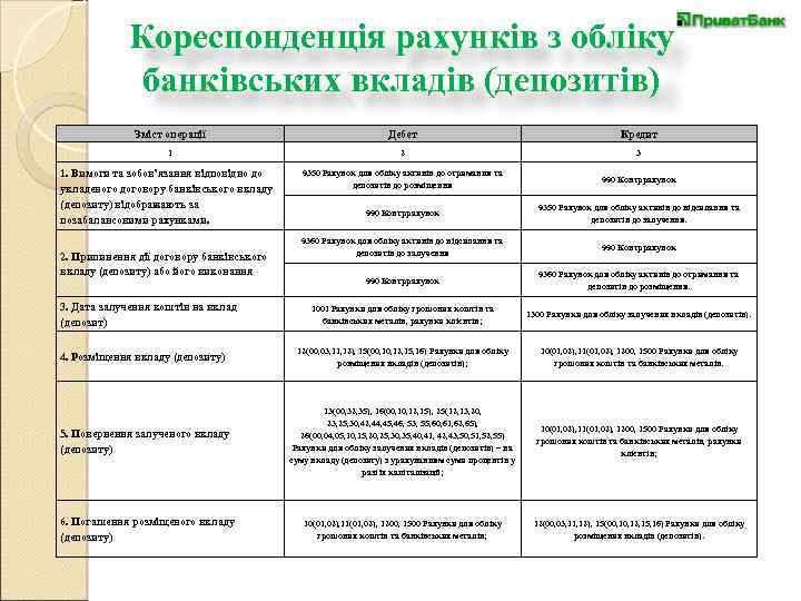 Кореспонденція рахунків з обліку банківських вкладів (депозитів) Зміст операції Дебет Кредит 1 2 3