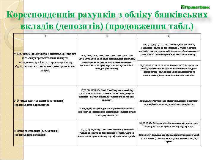 Кореспонденція рахунків з обліку банківських вкладів (депозитів) (продовження табл. ) 1 7. Протягом дії