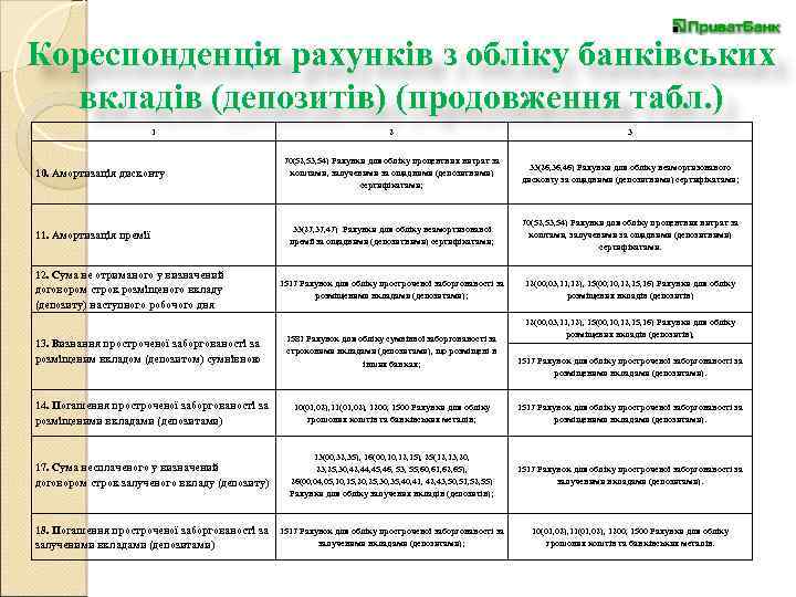 Кореспонденція рахунків з обліку банківських вкладів (депозитів) (продовження табл. ) 1 10. Амортизація дисконту