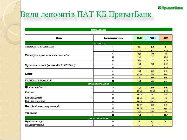 Види депозитів ПАТ КБ Приват. Банк ПРИВАТБАНК Вклад Строк депозиту, міс. UAH USD EUR