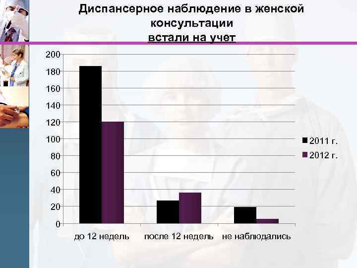 Диспансерное наблюдение в женской консультации встали на учет 200 180 160 140 120 100