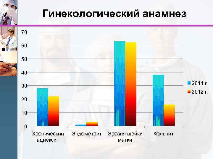 Гинекологический анамнез 70 60 50 40 2011 г. 30 2012 г. 20 10 0