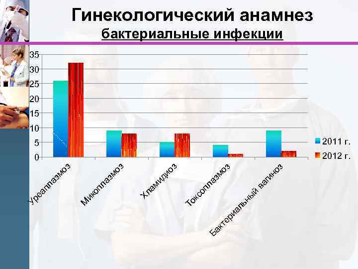 Гинекологический анамнез бактериальные инфекции 35 30 25 20 15 10 0 2012 г. но