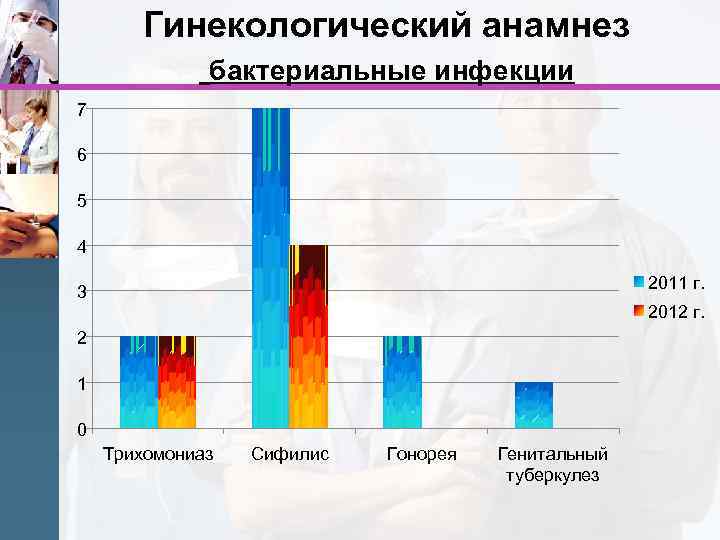 Гинекологический анамнез бактериальные инфекции 7 6 5 4 2011 г. 3 2012 г. 2