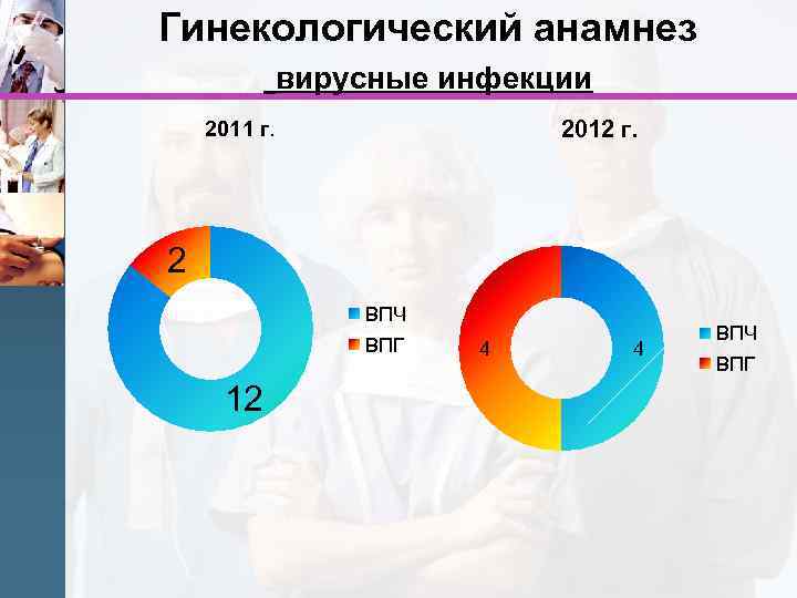 Гинекологический анамнез вирусные инфекции 2012 г. 2011 г. 2 ВПЧ ВПГ 12 4 4