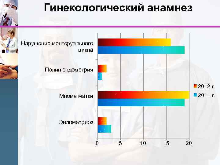 Гинекологический анамнез Нарушение ментсруального цикла Полип эндометрия 2012 г. 2011 г. Миома матки Эндометриоз