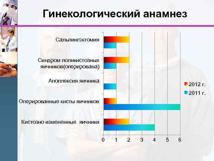 Гинекологический анамнез Сальпингэктомия Синдром поликистозных яичников(оперирована) Апоплексия яичника 2012 г. 2011 г. Оперированные кисты