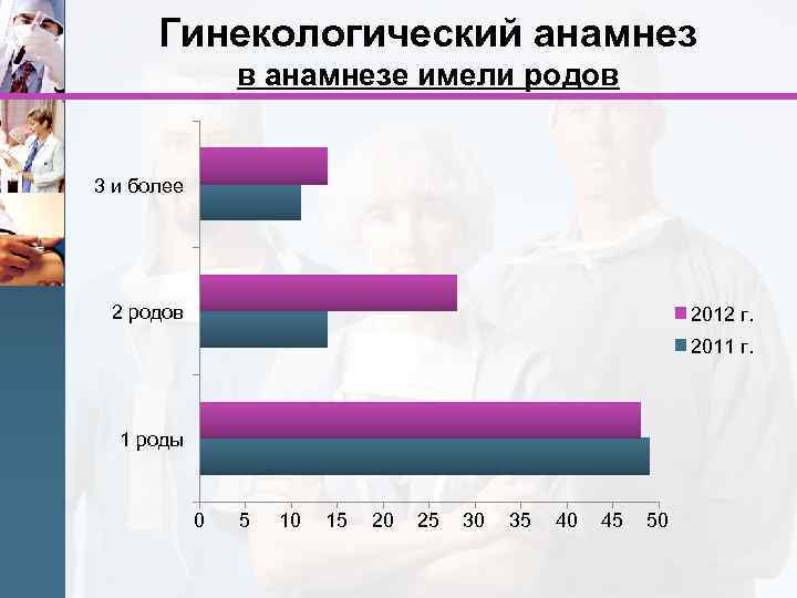 Гинекологический анамнез в анамнезе имели родов 3 и более 2 родов 2012 г. 2011