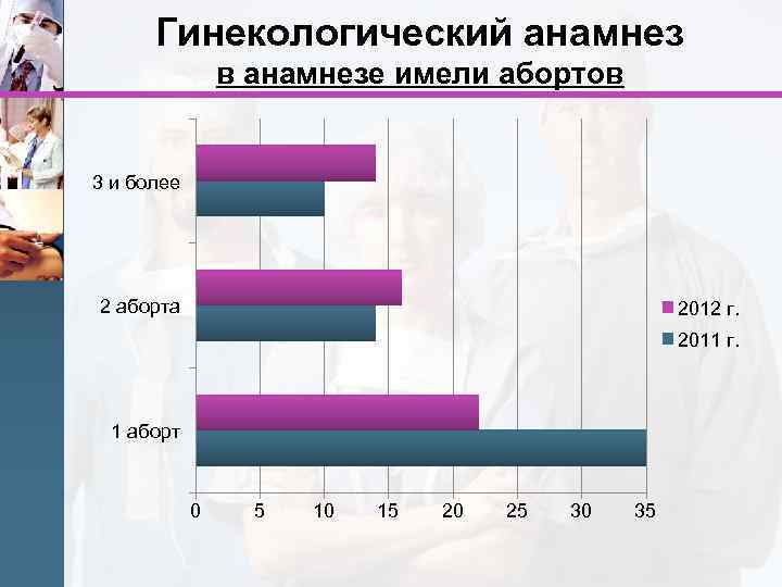 Гинекологический анамнез в анамнезе имели абортов 3 и более 2 аборта 2012 г. 2011