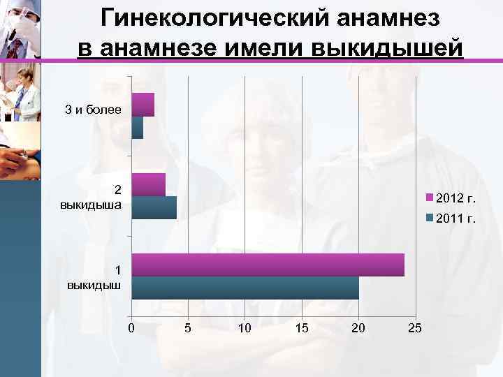 Гинекологический анамнез в анамнезе имели выкидышей 3 и более 2 выкидыша 2012 г. 2011