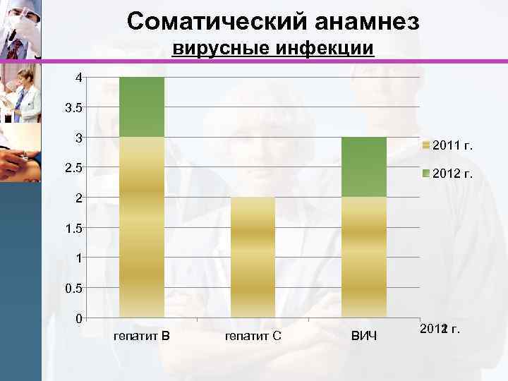 Соматический анамнез вирусные инфекции 4 3. 5 3 2011 г. 2. 5 2012 г.