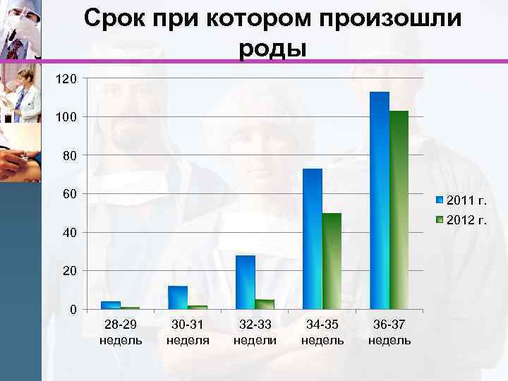 Срок при котором произошли роды 120 100 80 60 2011 г. 2012 г. 40