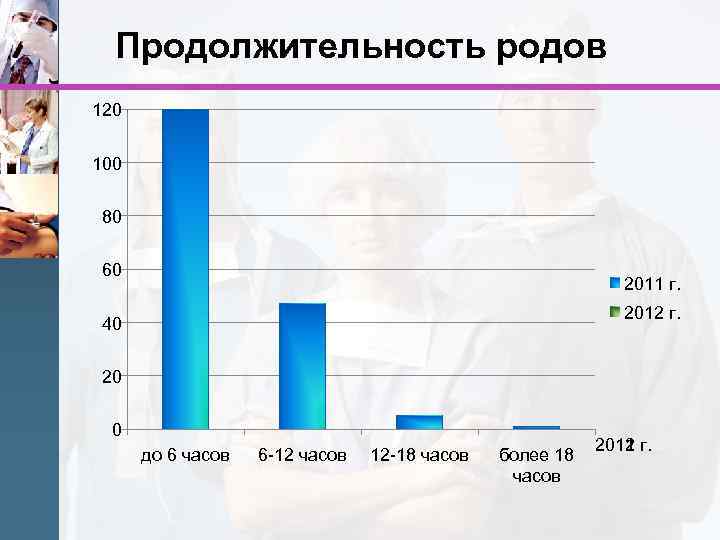 Продолжительность родов 120 100 80 60 2011 г. 2012 г. 40 20 0 до