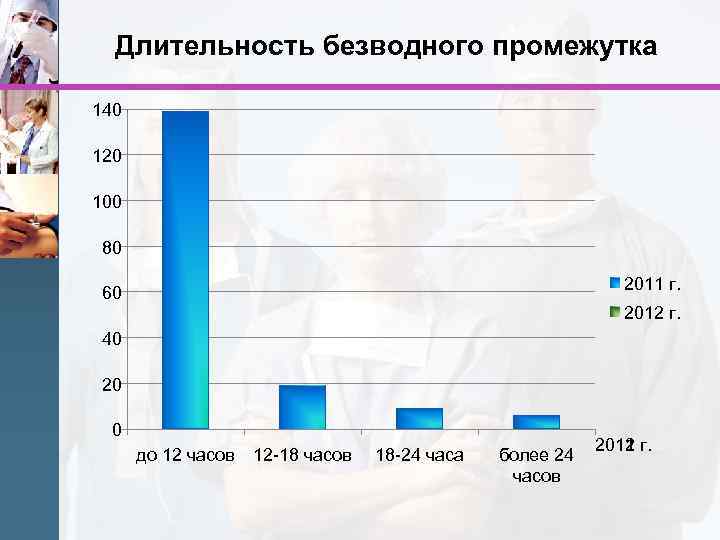 Длительность безводного промежутка 140 120 100 80 2011 г. 60 2012 г. 40 20