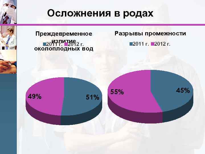 Осложнения в родах Преждевременное излитие 2011 г. 2012 г. околоплодных вод 49% 51% Разрывы