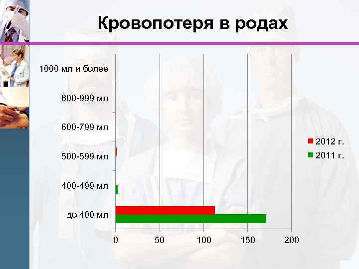 Кровопотеря в родах 1000 мл и более 800 -999 мл 600 -799 мл 2012