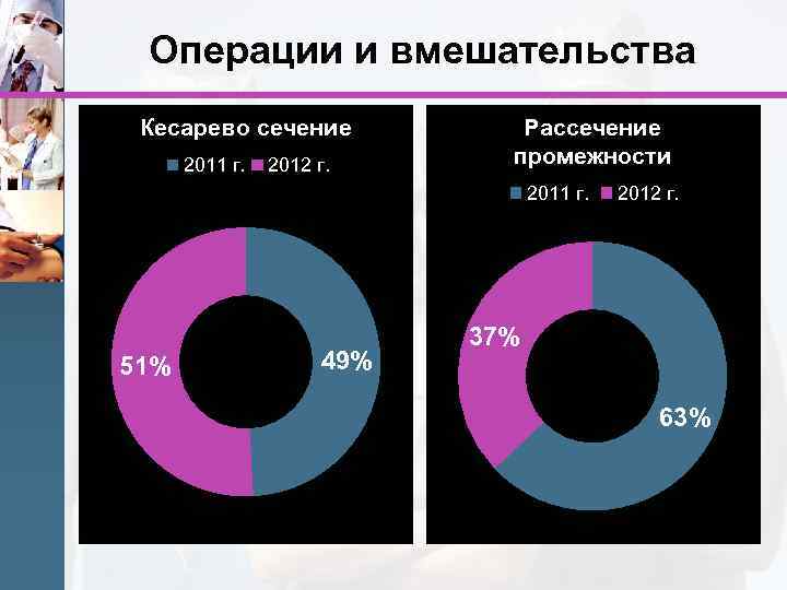 Операции и вмешательства Кесарево сечение 2011 г. 2012 г. Рассечение промежности 2011 г. 51%