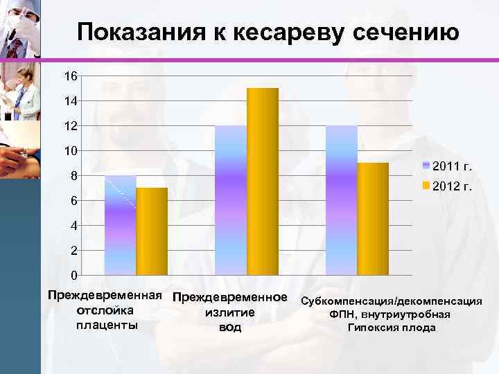 Показания к кесареву сечению 16 14 12 10 8 2011 г. 2012 г. 6