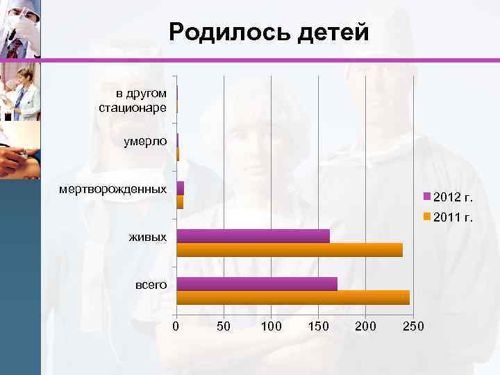 Родилось детей в другом стационаре умерло мертворожденных 2012 г. 2011 г. живых всего 0