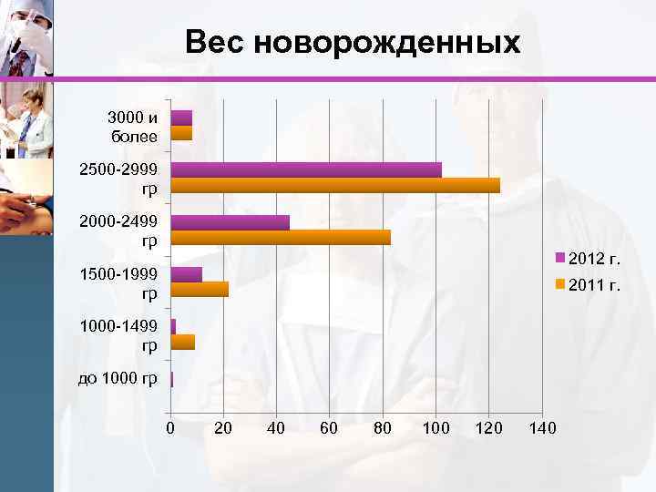 Вес новорожденных 3000 и более 2500 -2999 гр 2000 -2499 гр 2012 г. 1500