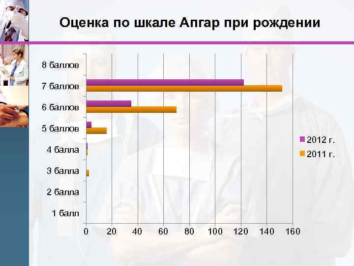 Оценка по шкале Апгар при рождении 8 баллов 7 баллов 6 баллов 5 баллов