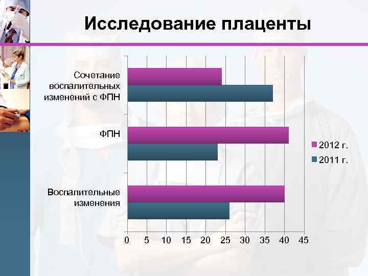 Исследование плаценты Сочетание воспалительных изменений с ФПН 2012 г. 2011 г. Воспалительные изменения 0