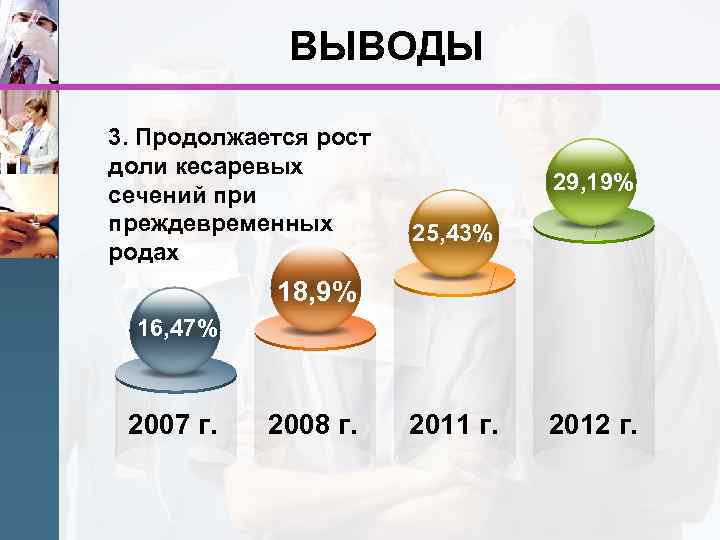 ВЫВОДЫ 3. Продолжается рост доли кесаревых сечений при преждевременных родах 29, 19% 25, 43%