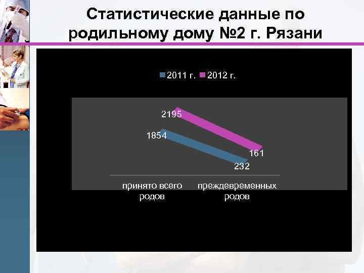 Статистические данные по родильному дому № 2 г. Рязани 2011 г. 2012 г. 2195