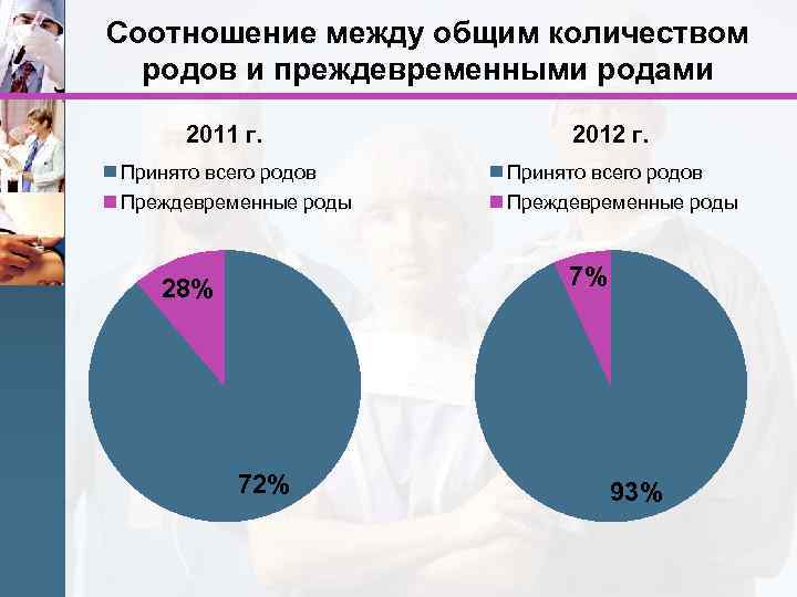 Соотношение между общим количеством родов и преждевременными родами 2011 г. 2012 г. Принято всего