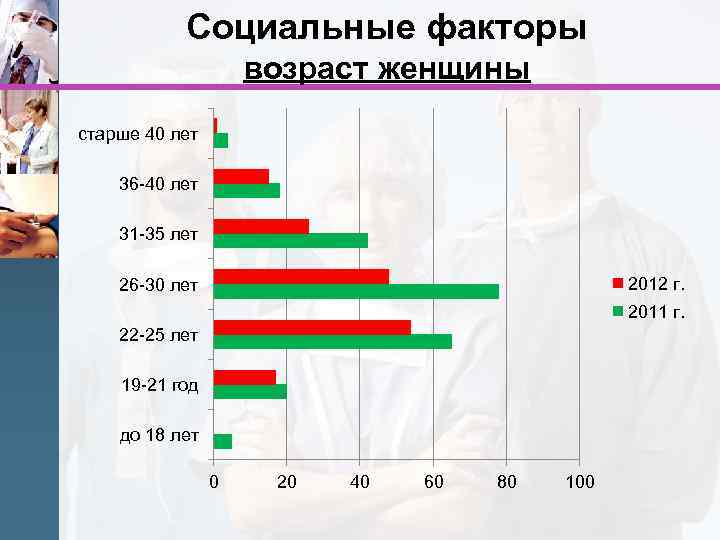 Социальные факторы возраст женщины старше 40 лет 36 -40 лет 31 -35 лет 2012