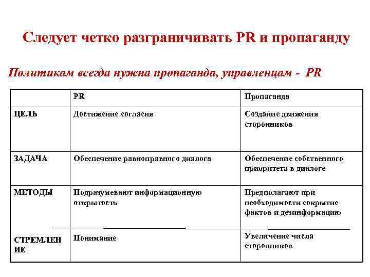 Следует четко разграничивать PR и пропаганду Политикам всегда нужна пропаганда, управленцам - PR PR