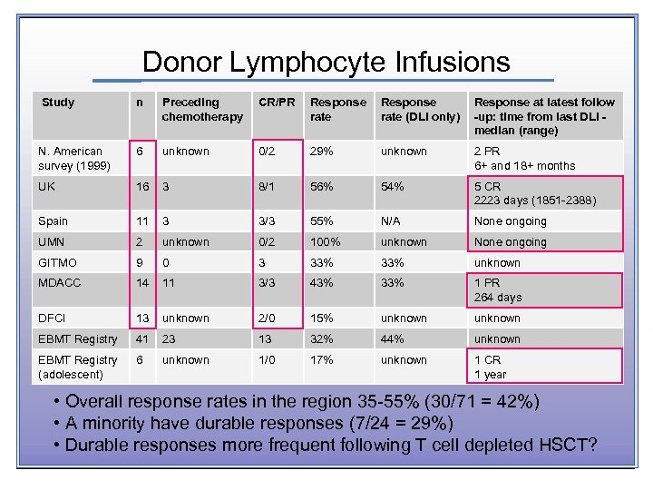 Donor Lymphocyte Infusions Study n Preceding chemotherapy CR/PR Response rate (DLI only) Response at