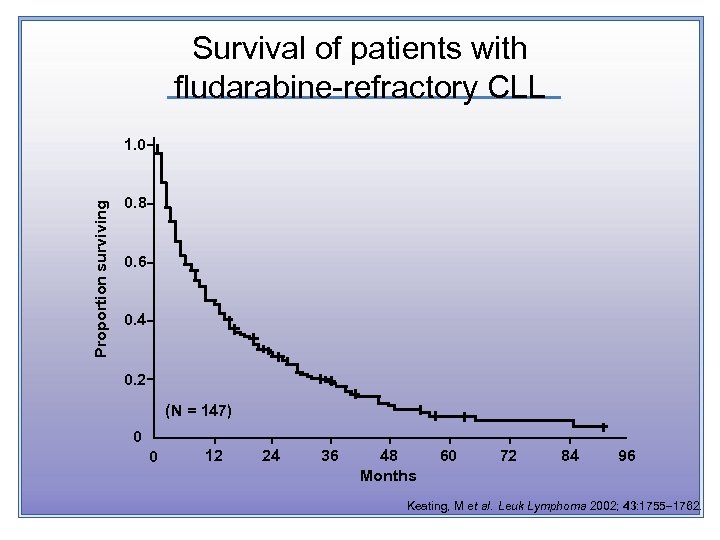 Survival of patients with fludarabine-refractory CLL Proportion surviving 1. 0 0. 8 0. 6