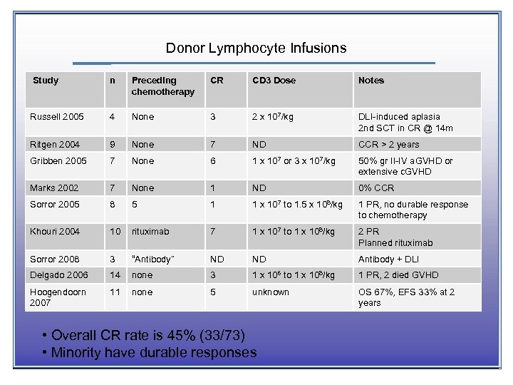 Donor Lymphocyte Infusions Study n Preceding chemotherapy CR CD 3 Dose Notes Russell 2005