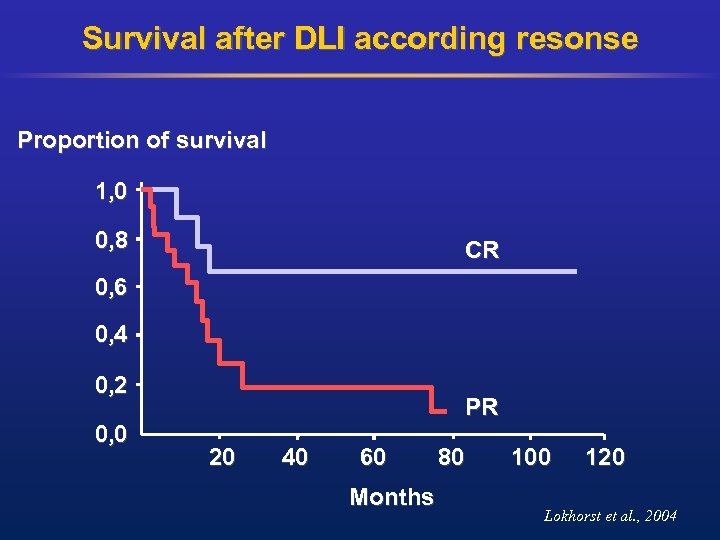 Survival after DLI according resonse Proportion of survival 1, 0 0, 8 CR 0,