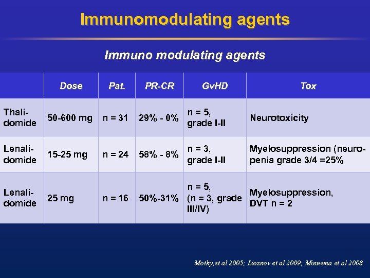 Immunomodulating agents Immuno modulating agents Dose Pat. PR-CR Thalidomide 50 -600 mg n =