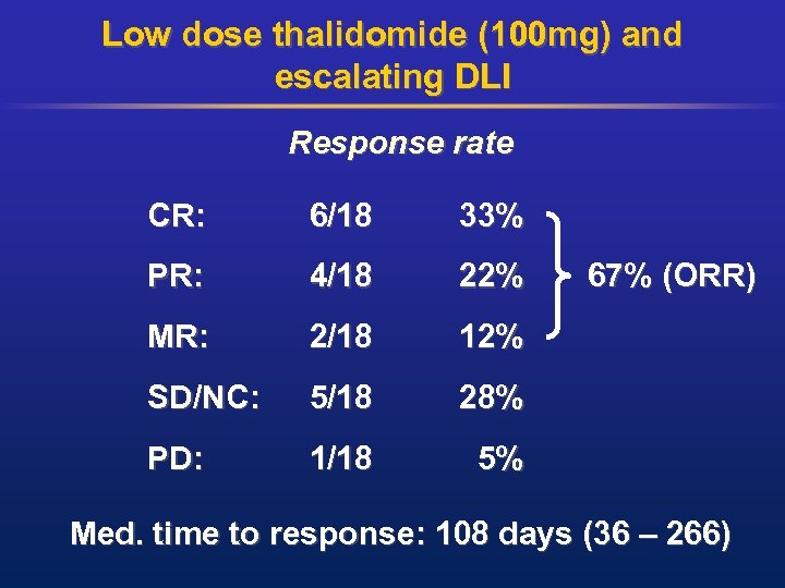 Low dose thalidomide (100 mg) and escalating DLI Response rate CR: 6/18 33% PR: