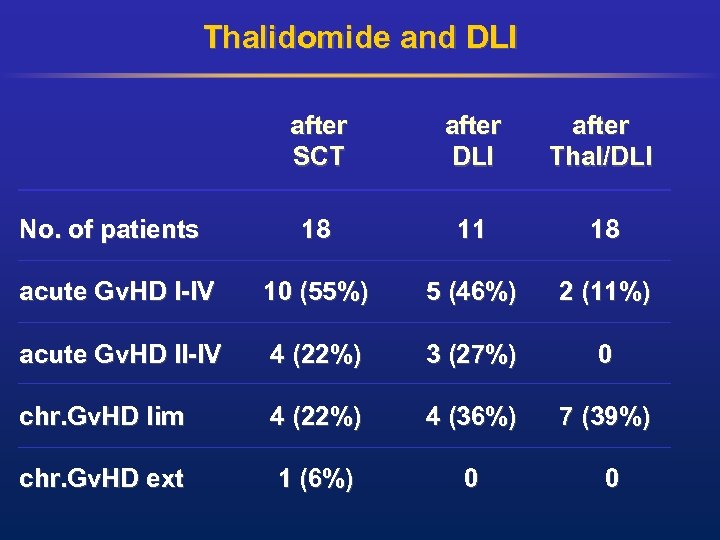 Thalidomide and DLI after SCT after DLI after Thal/DLI No. of patients 18 11