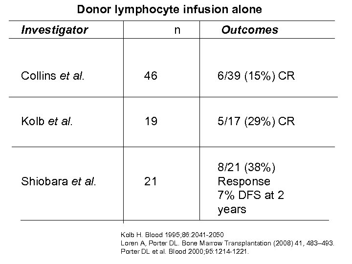 Donor lymphocyte infusion alone Investigator n Outcomes Collins et al. 46 6/39 (15%) CR
