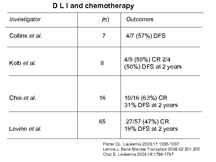 D L I and chemotherapy Investigator Collins et al. (n) 7 4/7 (57%) DFS